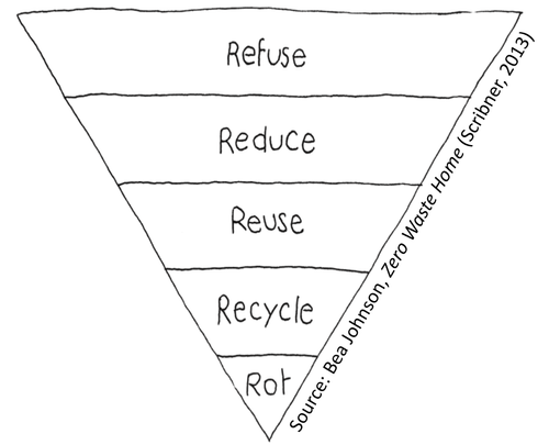 5Rs Sustainability Model